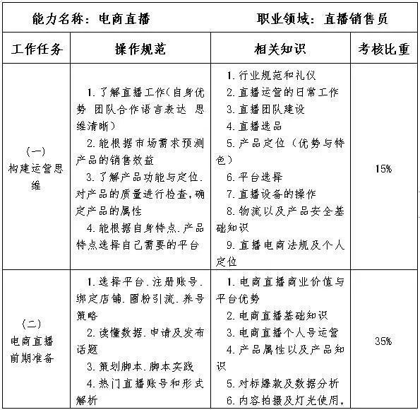 你知道吗？电商直播也有专项职业能力考核规范