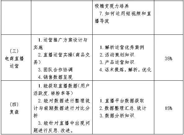 你知道吗？电商直播也有专项职业能力考核规范