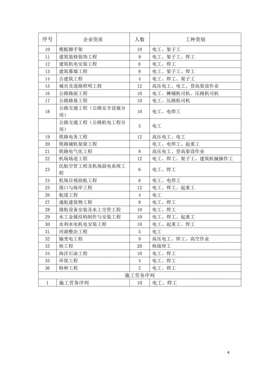 建筑施工企业“特种作业人员”持证基本人数一览表